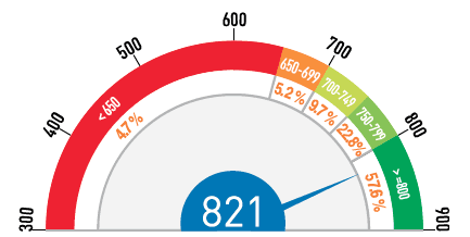 CIBIL Score for Loan : सस्ता लोन लेने के लिए कितना होना चाहिए सिबिल स्कोर, बैंक जाने से पहले जान ये जरूरी बात
