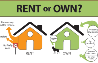 Home Loan vs Rent